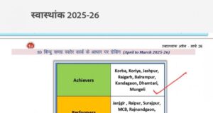 स्वास्थ्य सेवाओं में मुंगेली बना प्रदेश का मॉडल जिला, स्वास्थ्यांक ग्रेडिंग में उत्कृष्ट प्रदर्शन